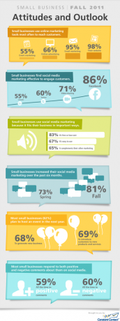 86% малых предприятий считают Facebook эффективным (инфографика)