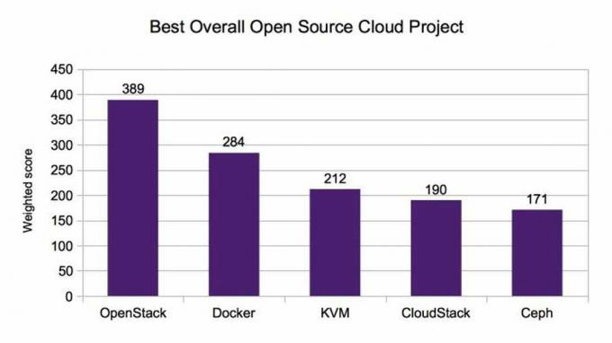 Найпопулярніші хмарні проекти з відкритим кодом
