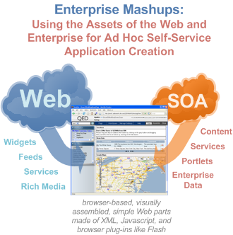 Enterprise Mashups: Uporaba spleta in vaše SOA za ad hoc samopostrežno ustvarjanje aplikacij