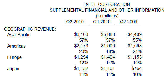 Intel: спрос на корпоративные ПК и серверы способствует росту во втором квартале