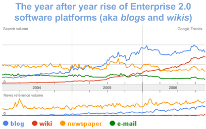 Statistiques Google Trends pour les technologies Enterprise 2.0 telles que les blogs et les wikis