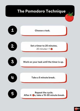 Cinque passaggi per la tecnica del pomodoro: scegli un'attività, imposta un timer su 25 minuti (che equivale a uno pomodoro), lavora sul tuo compito finché il timer non è scaduto, fai una pausa di cinque minuti e poi ripeti il ciclo. Fai una pausa di 15-30 minuti dopo quattro pomodori.